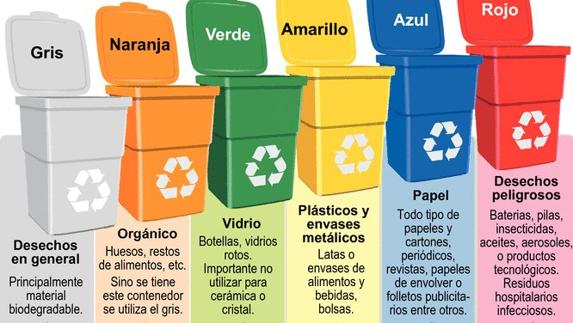 2018-03-14 Que hay que tirar en cada contenedor Paula y César