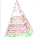 Pirámide de la Actividad Física- 6º de Primaria