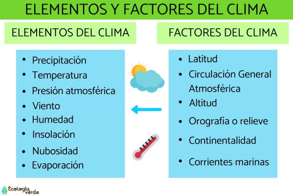 Factores climáticos